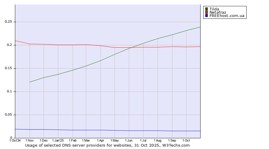 Historical trends in the usage of Tilda vs. Netafraz vs. FREEhost.com.ua