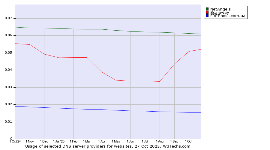 Historical trends in the usage of NetAngels vs. Scaleway vs. FREEhost.com.ua