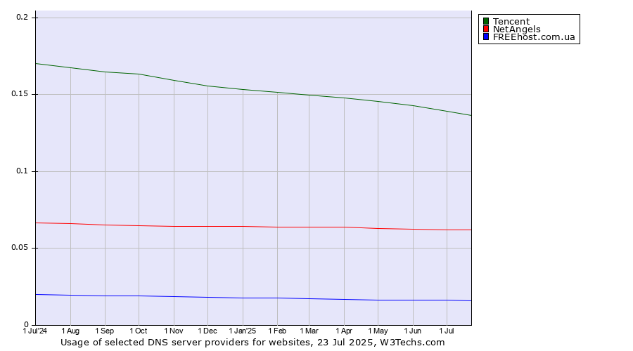 Historical trends in the usage of Tencent vs. NetAngels vs. FREEhost.com.ua