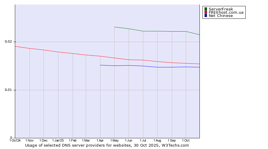 Historical trends in the usage of ServerFreak vs. FREEhost.com.ua vs. Net Chinese
