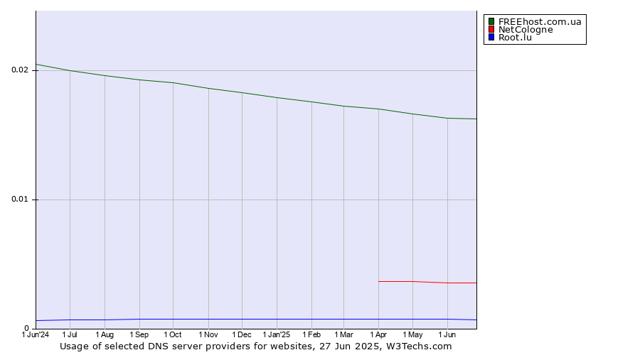 Historical trends in the usage of FREEhost.com.ua vs. NetCologne vs. Root.lu