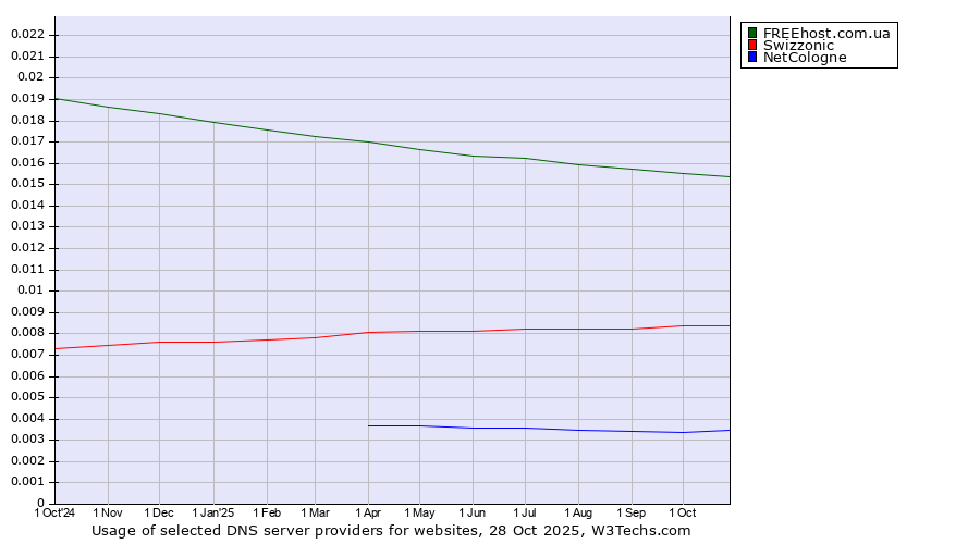 Historical trends in the usage of FREEhost.com.ua vs. Swizzonic vs. NetCologne