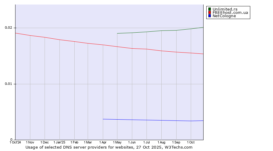 Historical trends in the usage of Unlimited.rs vs. FREEhost.com.ua vs. NetCologne