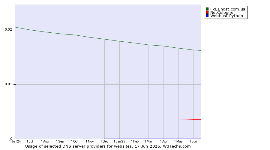 Historical trends in the usage of FREEhost.com.ua vs. NetCologne vs. Webhost Python