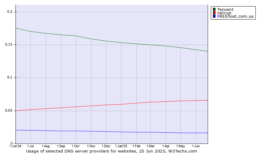 Historical trends in the usage of Tencent vs. netcup vs. FREEhost.com.ua