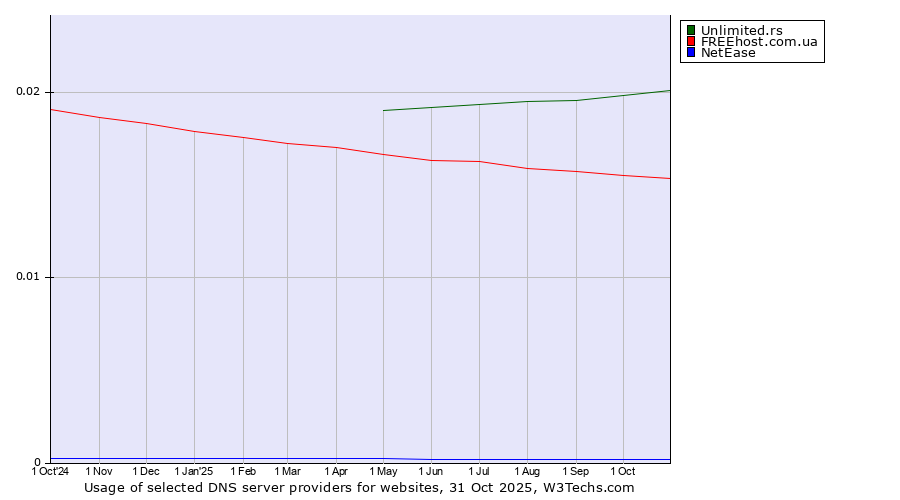 Historical trends in the usage of Unlimited.rs vs. FREEhost.com.ua vs. NetEase