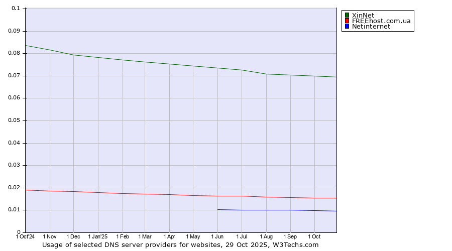 Historical trends in the usage of XinNet vs. FREEhost.com.ua vs. Netinternet