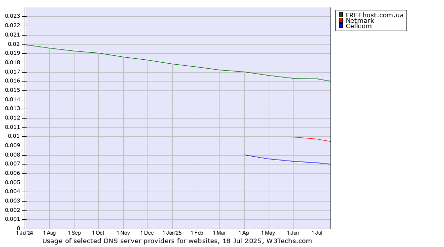 Historical trends in the usage of FREEhost.com.ua vs. Netmark vs. Cellcom