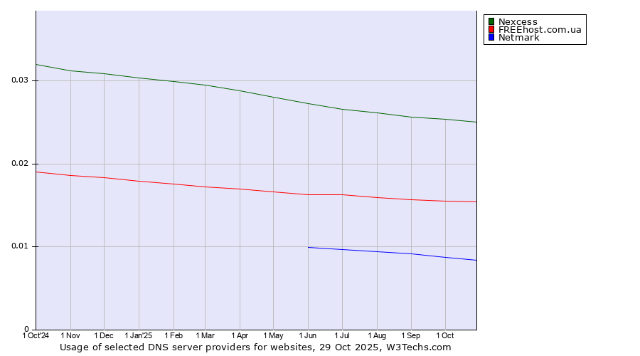 Historical trends in the usage of Nexcess vs. FREEhost.com.ua vs. Netmark