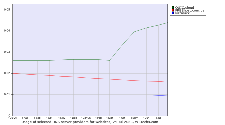 Historical trends in the usage of QUIC.cloud vs. FREEhost.com.ua vs. Netmark