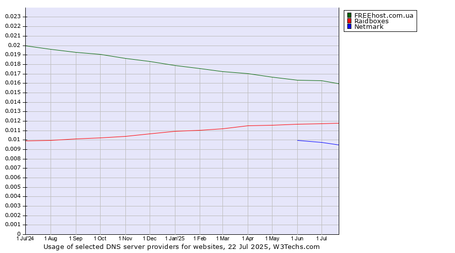 Historical trends in the usage of FREEhost.com.ua vs. Raidboxes vs. Netmark