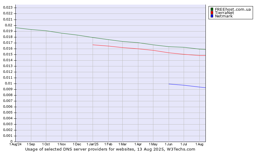 Historical trends in the usage of FREEhost.com.ua vs. TierraNet vs. Netmark