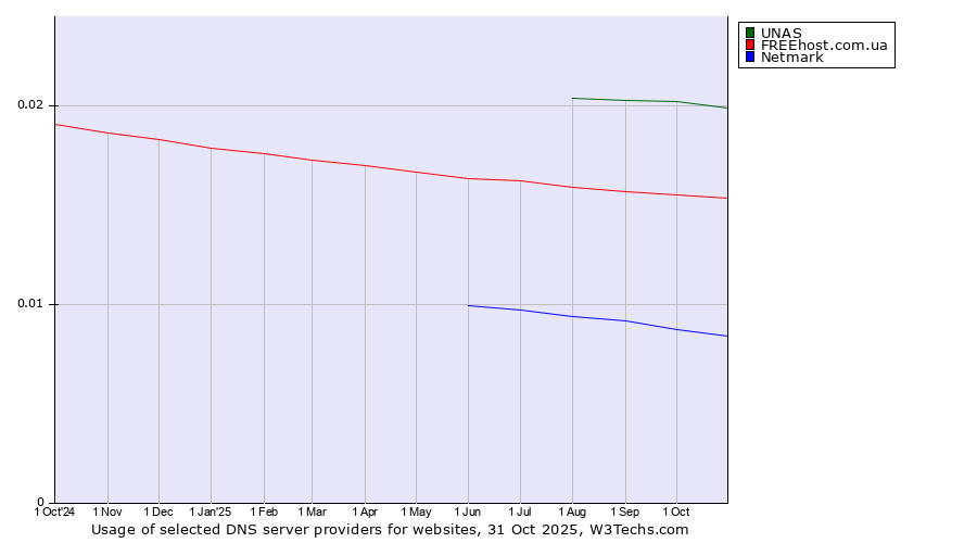 Historical trends in the usage of UNAS vs. FREEhost.com.ua vs. Netmark
