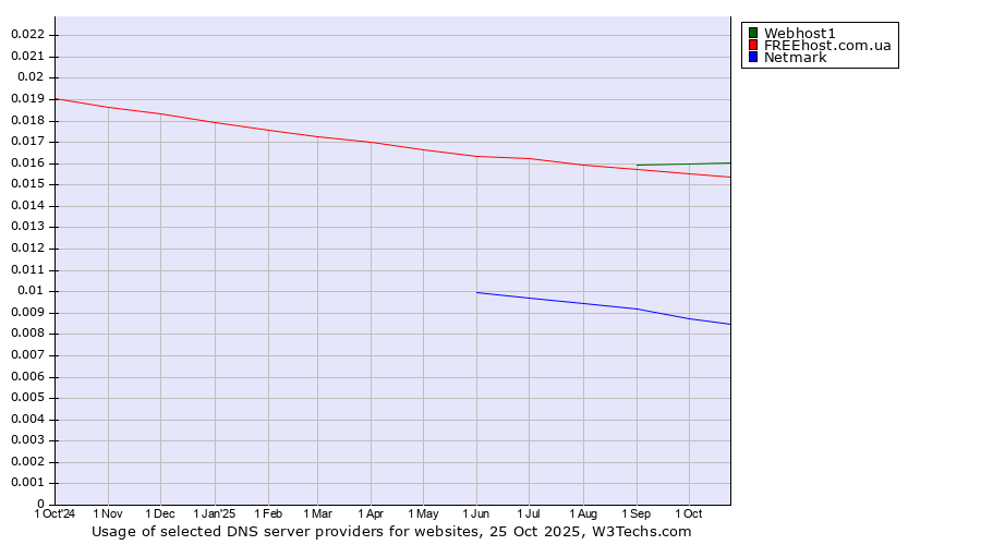 Historical trends in the usage of Webhost1 vs. FREEhost.com.ua vs. Netmark