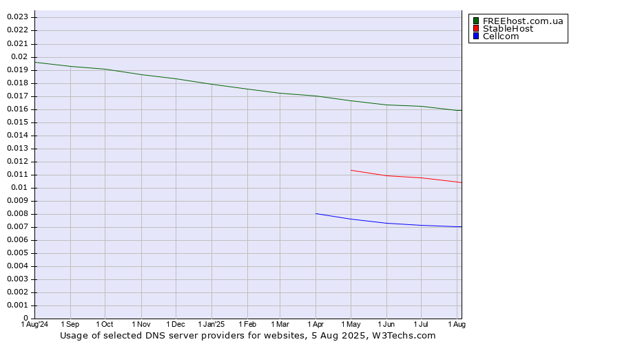 Historical trends in the usage of FREEhost.com.ua vs. StableHost vs. Cellcom