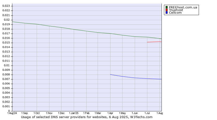 Historical trends in the usage of FREEhost.com.ua vs. Truehost vs. Cellcom