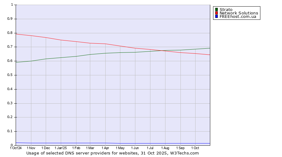 Historical trends in the usage of Strato vs. Network Solutions vs. FREEhost.com.ua