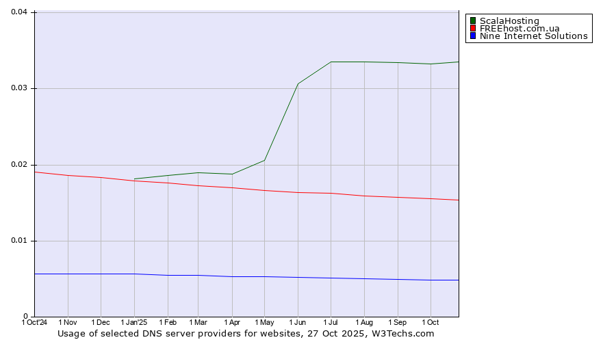 Historical trends in the usage of ScalaHosting vs. FREEhost.com.ua vs. Nine Internet Solutions