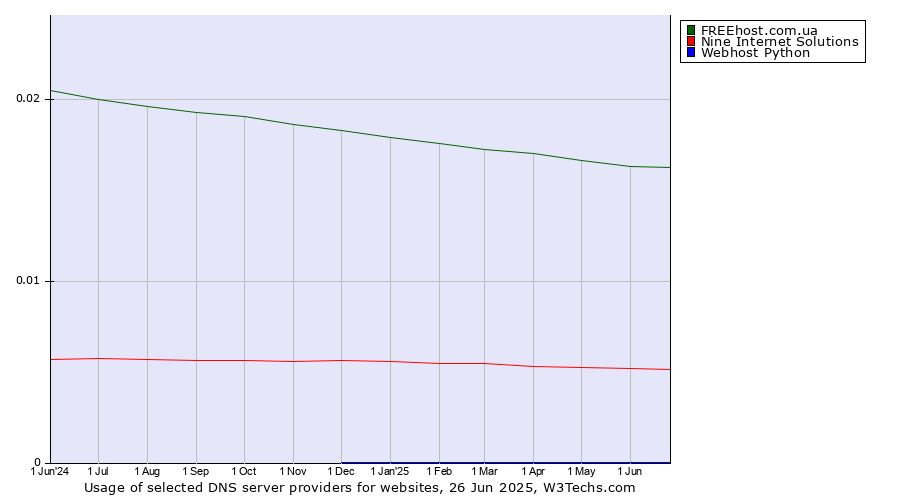 Historical trends in the usage of FREEhost.com.ua vs. Nine Internet Solutions vs. Webhost Python