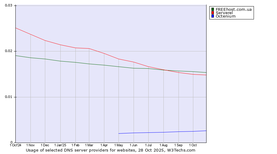 Historical trends in the usage of FREEhost.com.ua vs. Serverel vs. Octenium