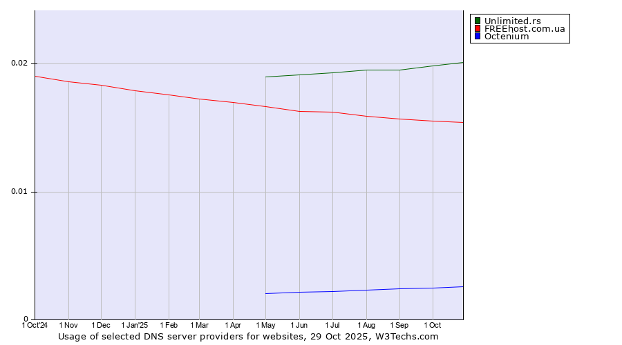 Historical trends in the usage of Unlimited.rs vs. FREEhost.com.ua vs. Octenium