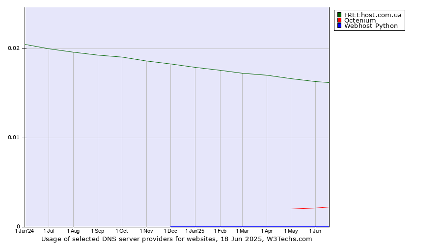 Historical trends in the usage of FREEhost.com.ua vs. Octenium vs. Webhost Python
