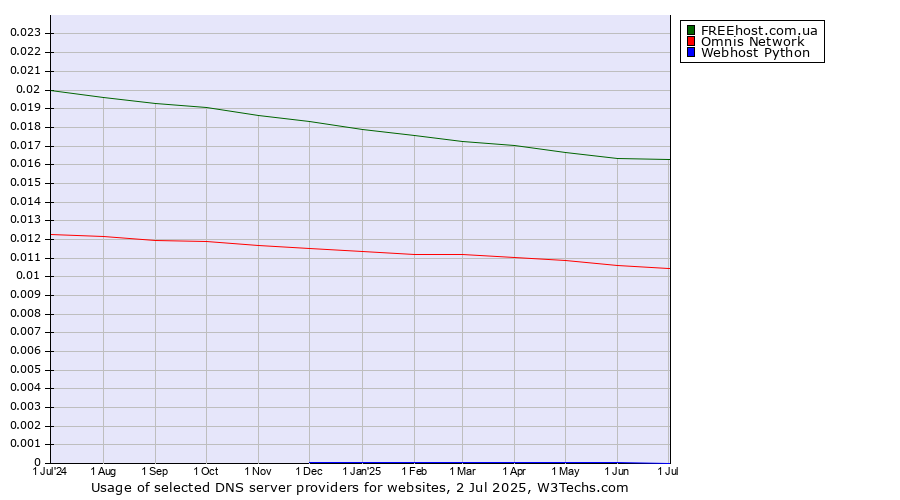 Historical trends in the usage of FREEhost.com.ua vs. Omnis Network vs. Webhost Python