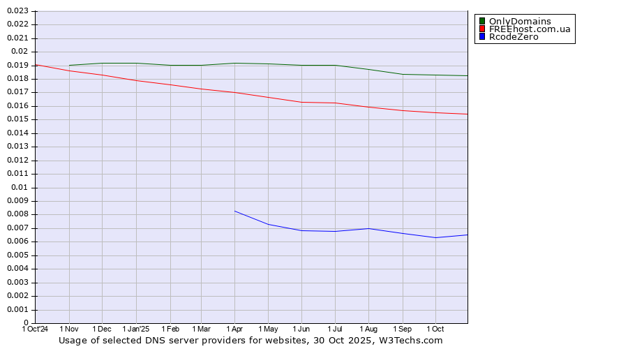 Historical trends in the usage of OnlyDomains vs. FREEhost.com.ua vs. RcodeZero