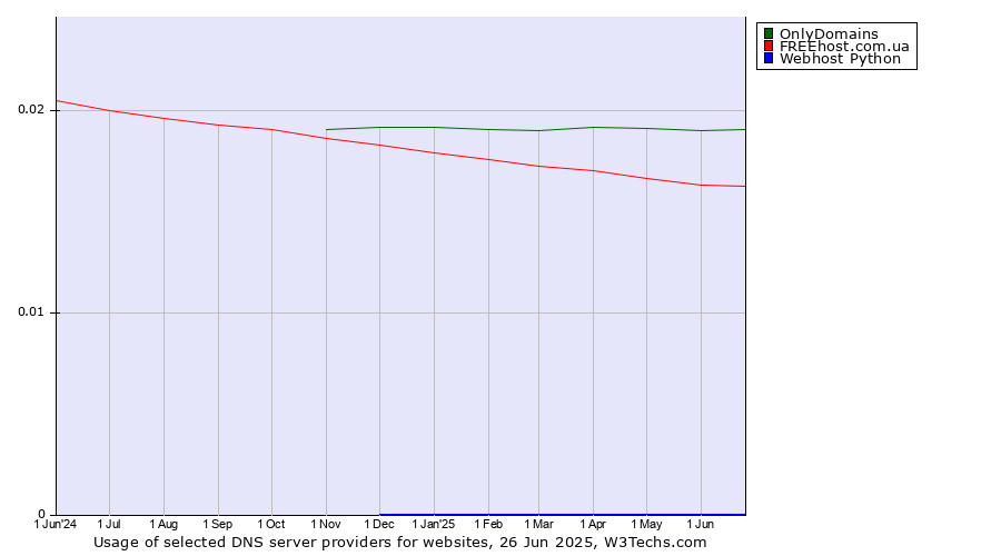 Historical trends in the usage of OnlyDomains vs. FREEhost.com.ua vs. Webhost Python