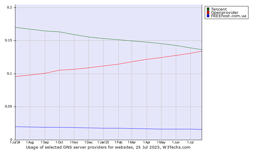 Historical trends in the usage of Tencent vs. Openprovider vs. FREEhost.com.ua