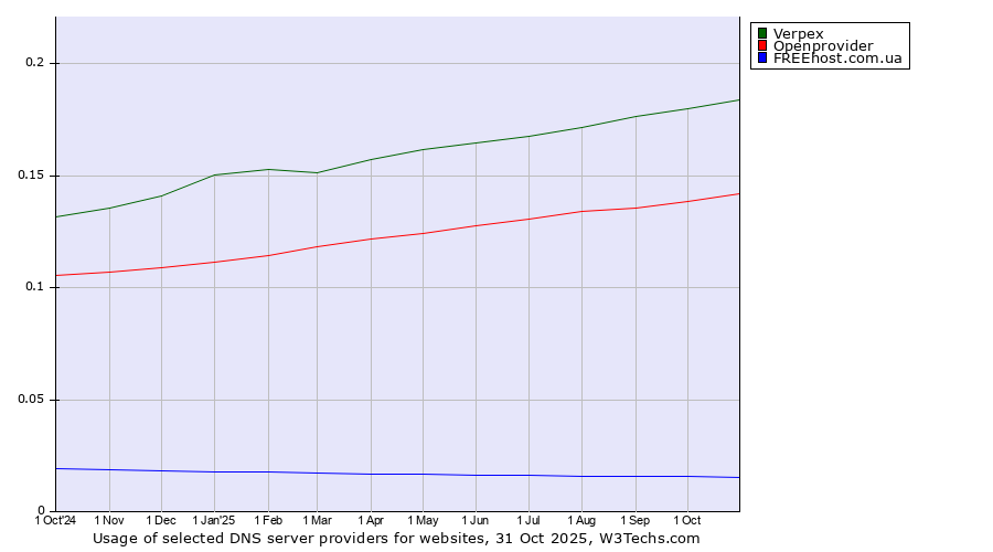Historical trends in the usage of Verpex vs. Openprovider vs. FREEhost.com.ua