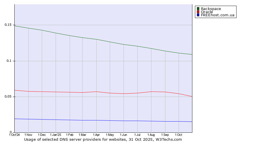 Historical trends in the usage of Rackspace vs. Oracle vs. FREEhost.com.ua