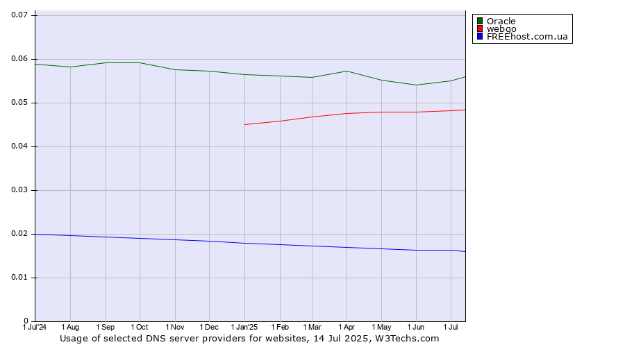 Historical trends in the usage of Oracle vs. webgo vs. FREEhost.com.ua