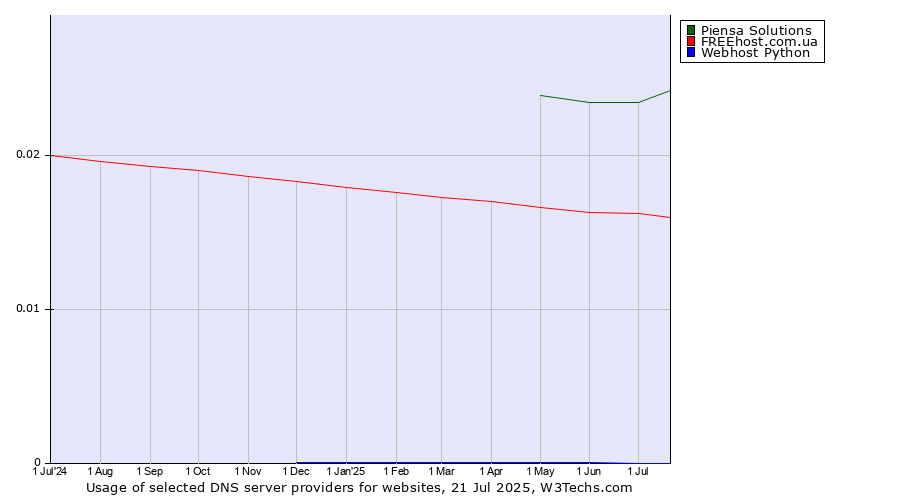 Historical trends in the usage of Piensa Solutions vs. FREEhost.com.ua vs. Webhost Python