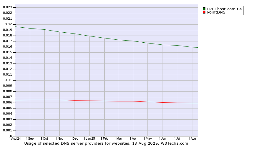Historical trends in the usage of FREEhost.com.ua vs. PointDNS