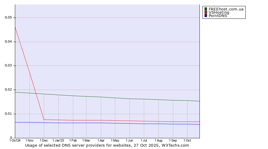 Historical trends in the usage of FREEhost.com.ua vs. VSHosting vs. PointDNS