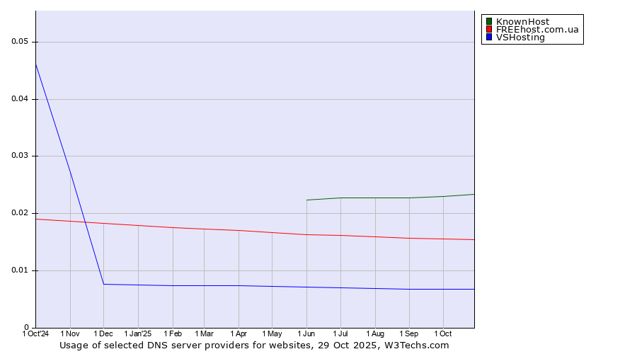 Historical trends in the usage of KnownHost vs. FREEhost.com.ua vs. VSHosting