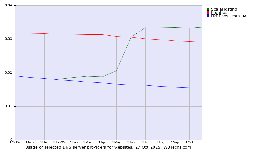 Historical trends in the usage of ScalaHosting vs. Profihost vs. FREEhost.com.ua