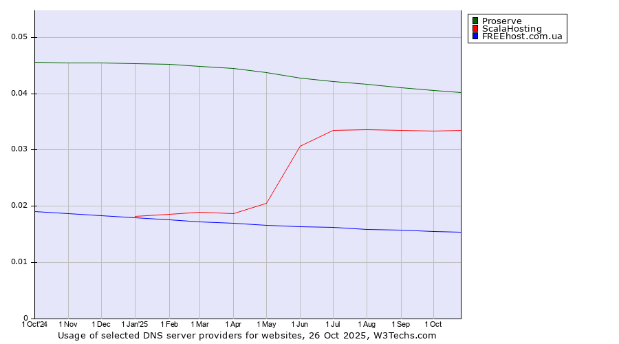 Historical trends in the usage of Proserve vs. ScalaHosting vs. FREEhost.com.ua