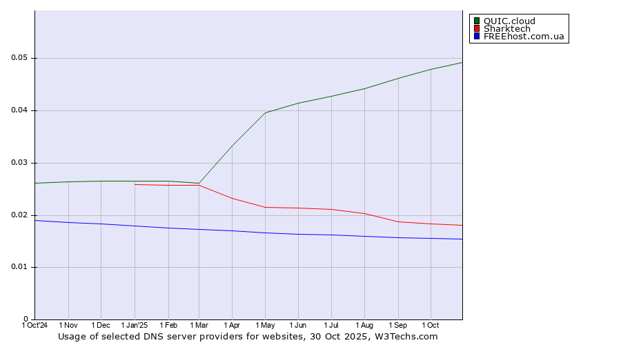 Historical trends in the usage of QUIC.cloud vs. Sharktech vs. FREEhost.com.ua
