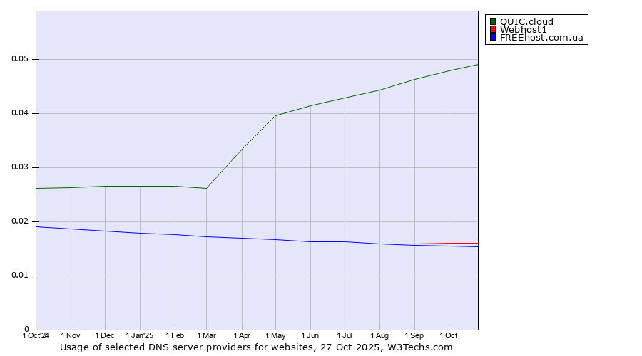 Historical trends in the usage of QUIC.cloud vs. Webhost1 vs. FREEhost.com.ua