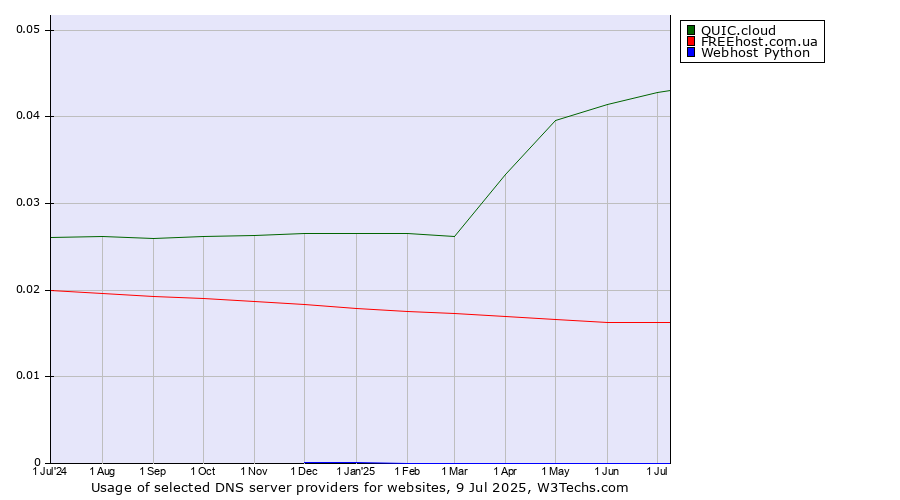 Historical trends in the usage of QUIC.cloud vs. FREEhost.com.ua vs. Webhost Python