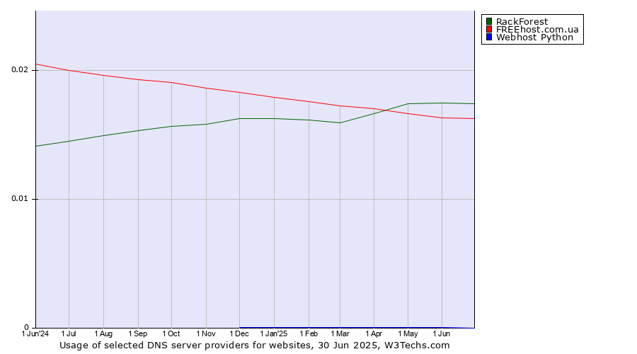 Historical trends in the usage of RackForest vs. FREEhost.com.ua vs. Webhost Python