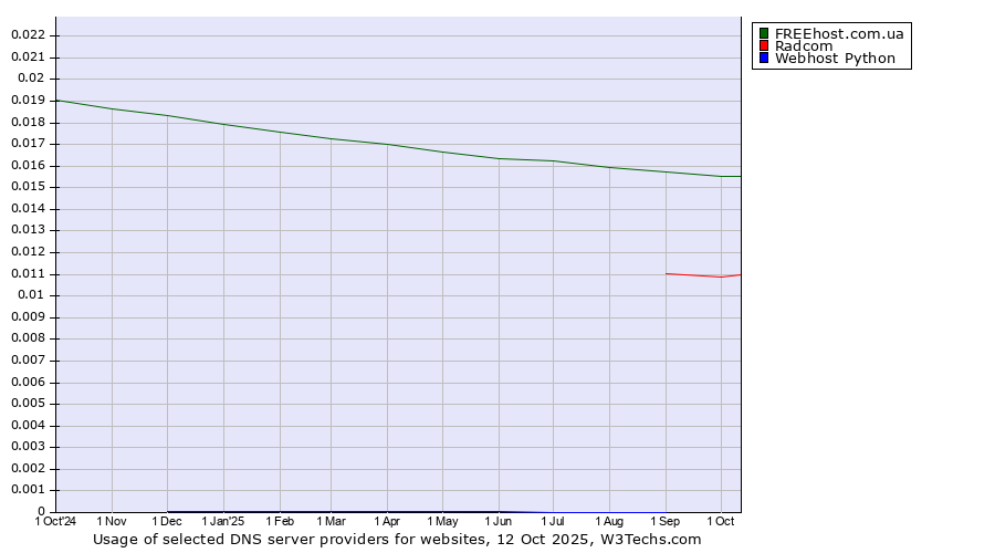 Historical trends in the usage of FREEhost.com.ua vs. Radcom vs. Webhost Python