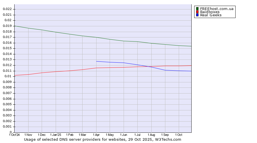 Historical trends in the usage of FREEhost.com.ua vs. Raidboxes vs. Real Geeks