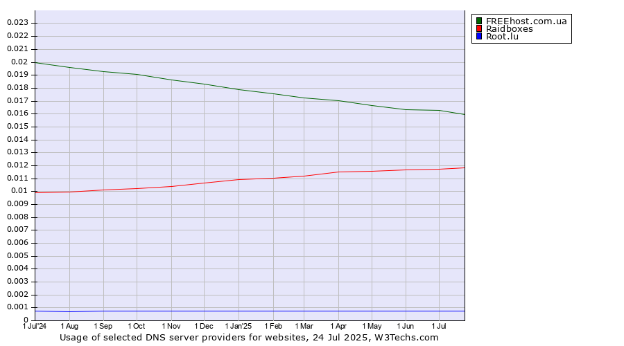 Historical trends in the usage of FREEhost.com.ua vs. Raidboxes vs. Root.lu
