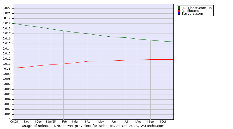 Historical trends in the usage of FREEhost.com.ua vs. Raidboxes vs. Servers.com