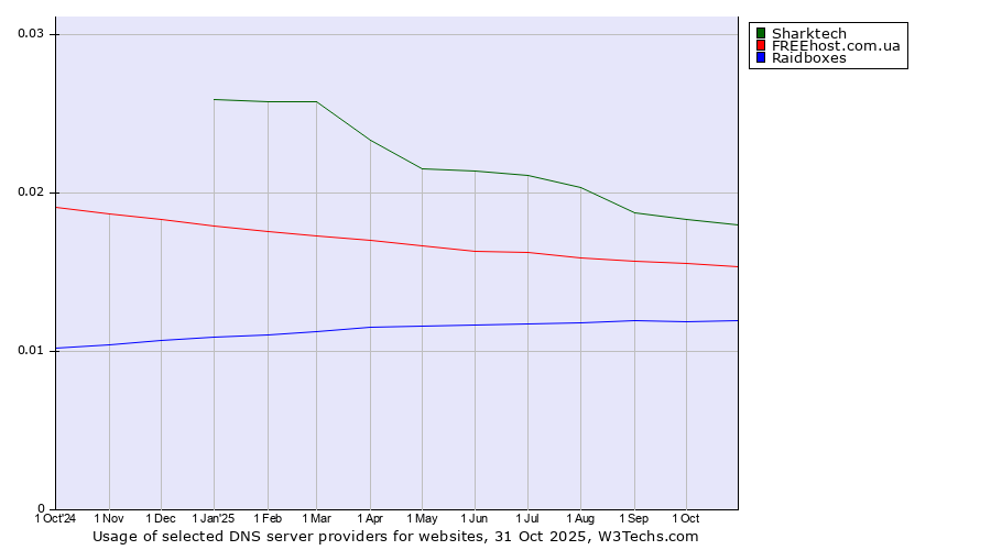 Historical trends in the usage of Sharktech vs. FREEhost.com.ua vs. Raidboxes