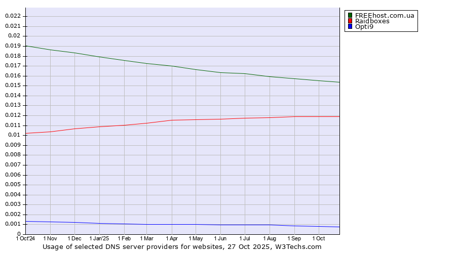 Historical trends in the usage of FREEhost.com.ua vs. Raidboxes vs. Opti9