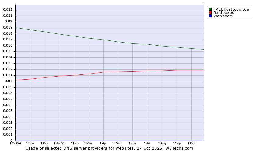 Historical trends in the usage of FREEhost.com.ua vs. Raidboxes vs. Webnode
